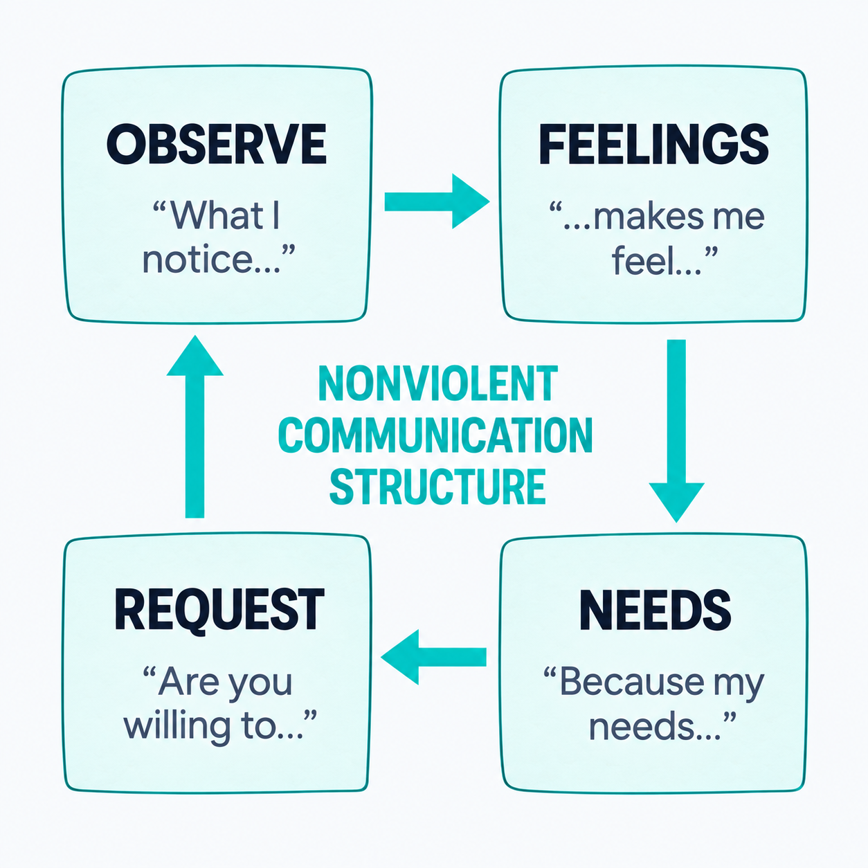 Nonviolent Communication structure: observation, feeling, need and request