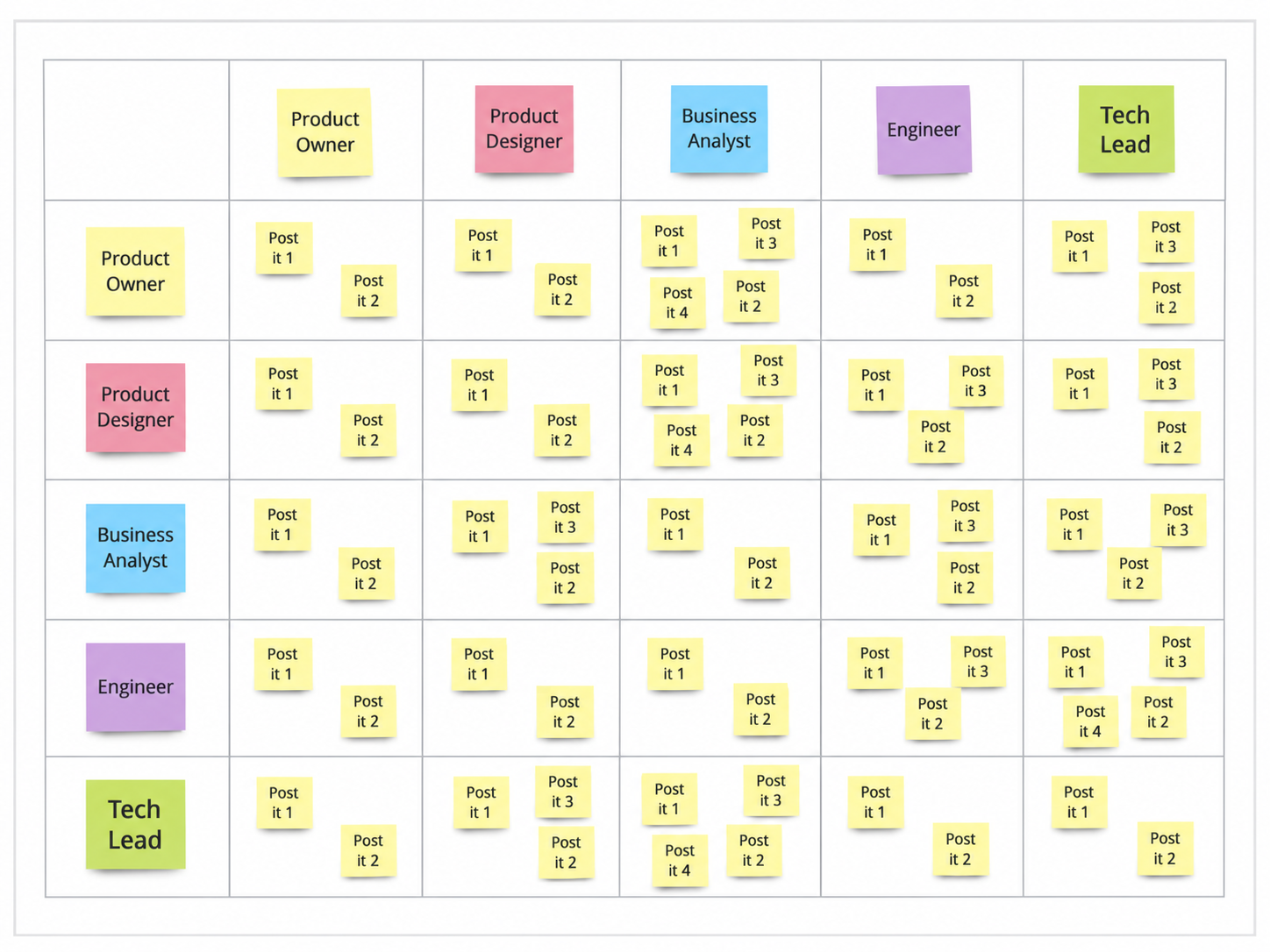 Roles and responsibilities matrix mapping expectations between Product Owner, Product Designer, Business Analyst, Engineer and Tech Lead